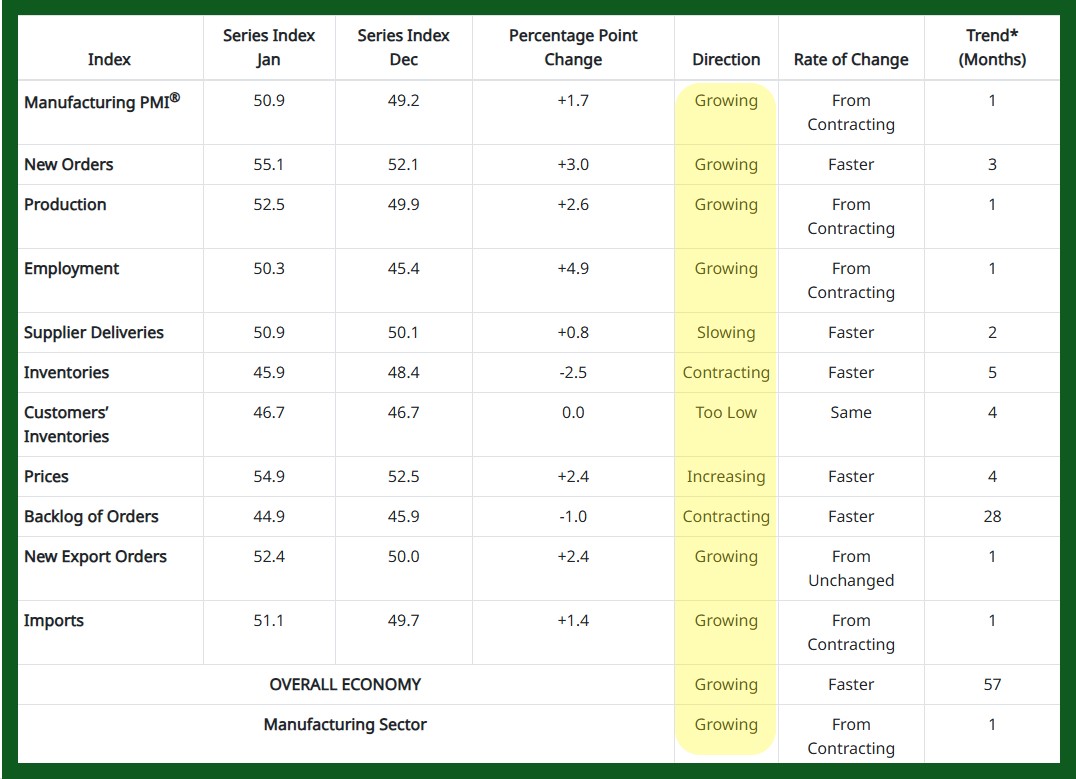 January Manufacturing PMI