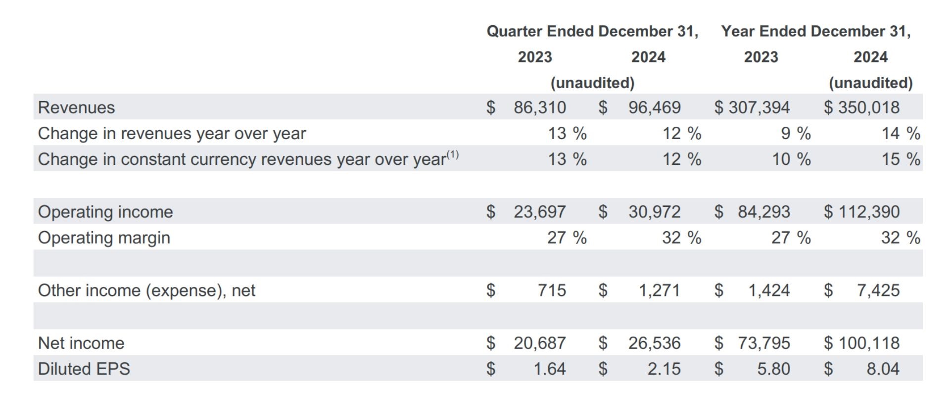 Alphabet Q4 Earnings