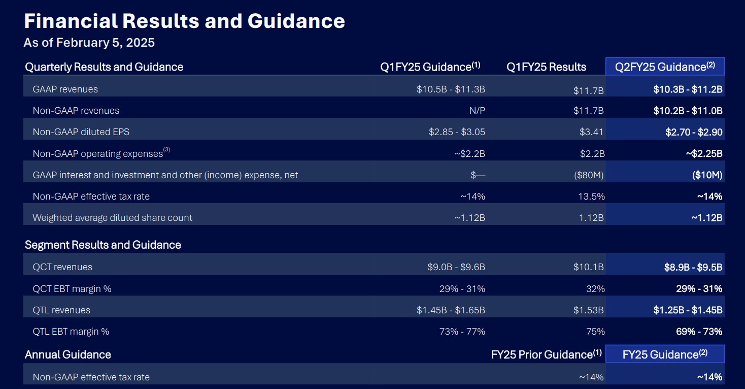 Qualcomm Q1 Earnings