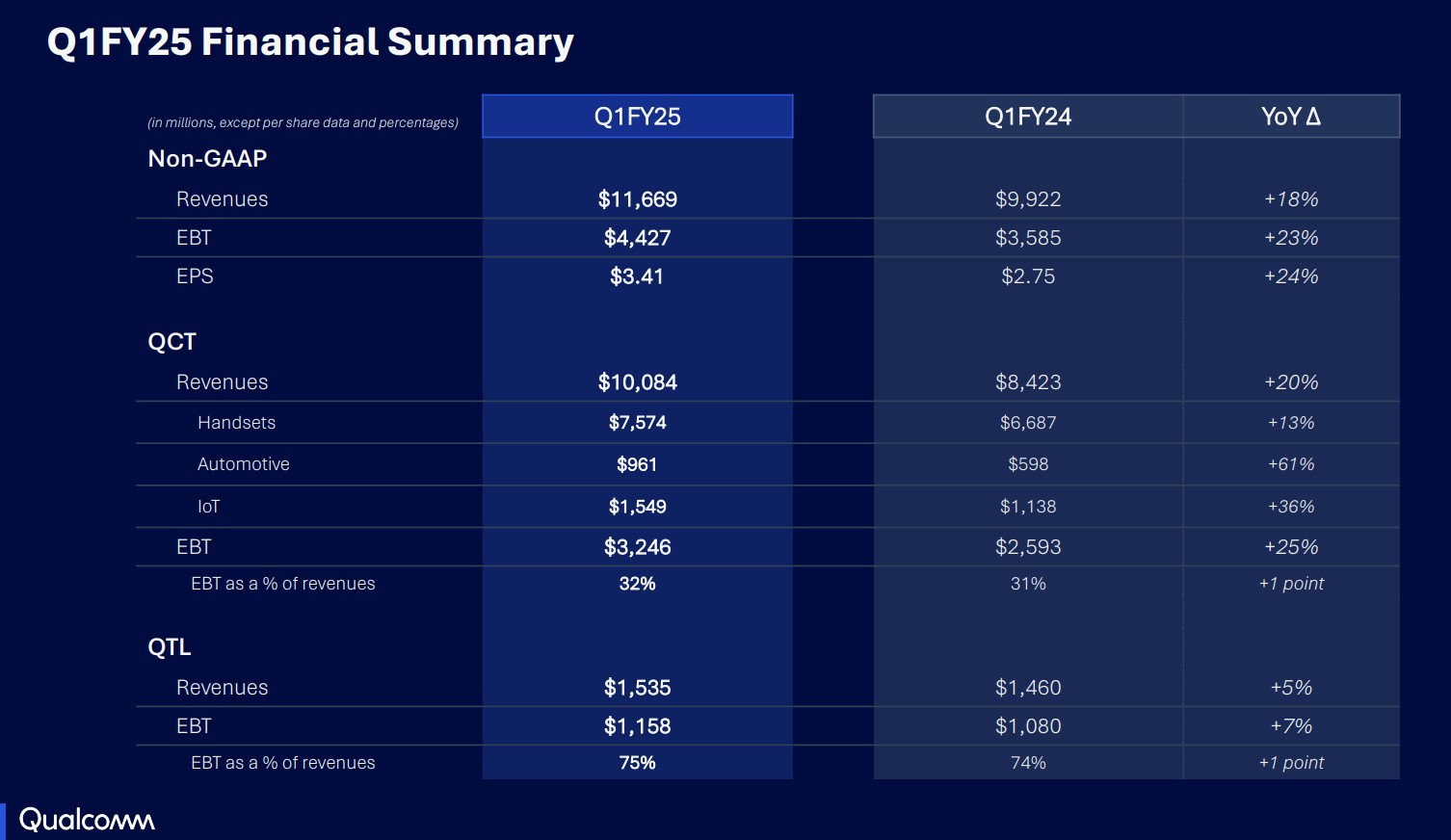 Qualcomm Q1 Earnings