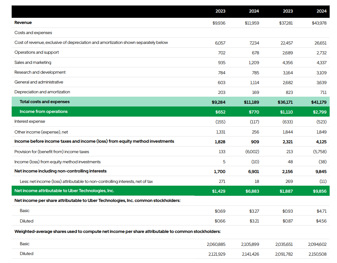 Uber Q4 Earnings