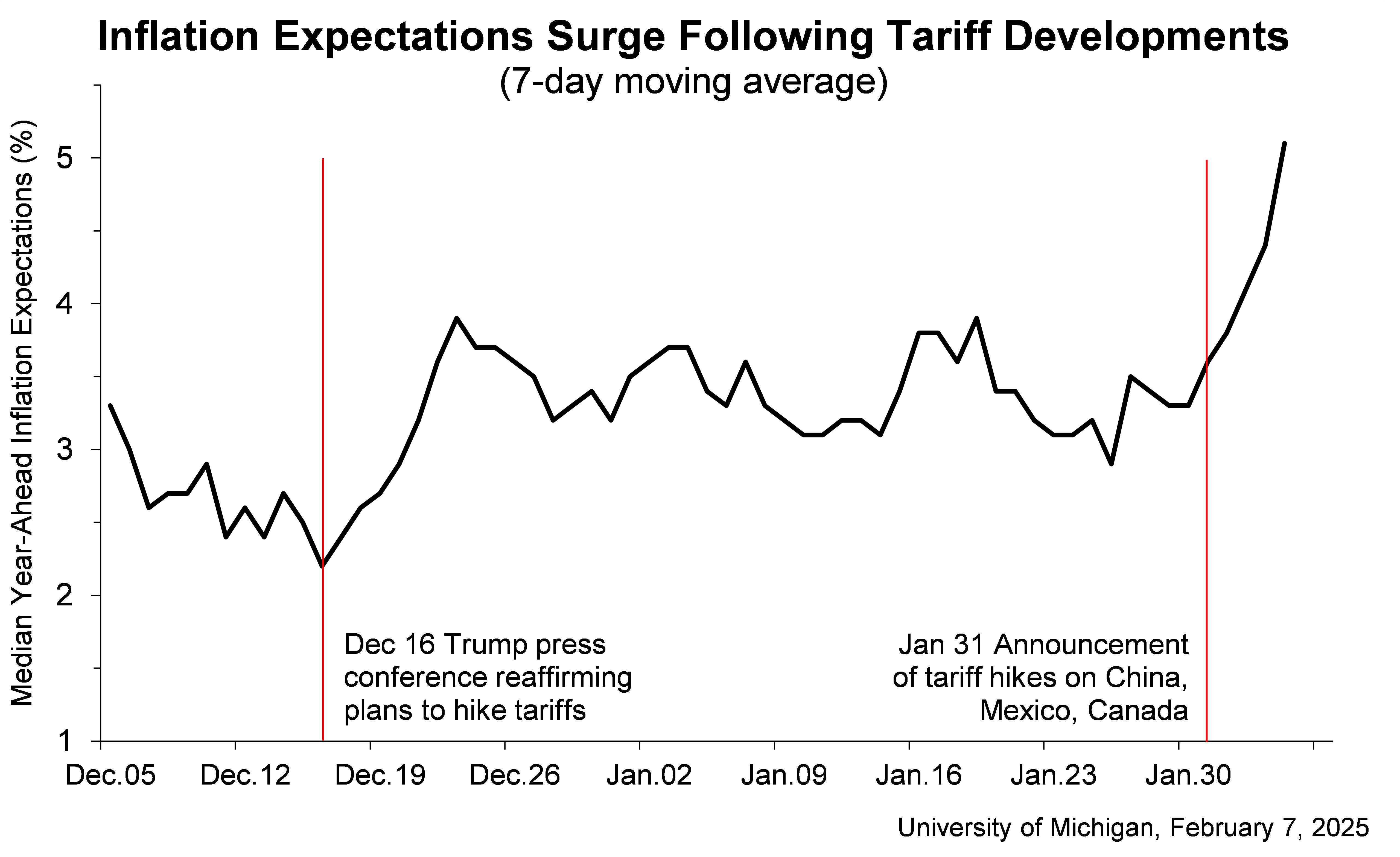 Consumer Sentiment Feb