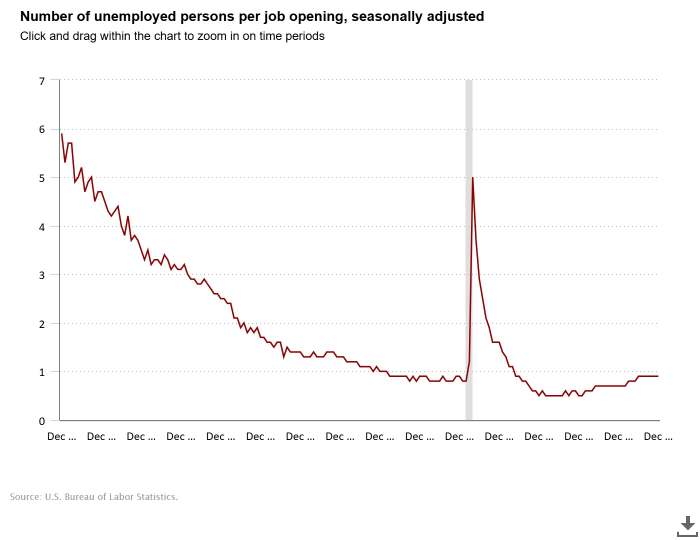 December job openings