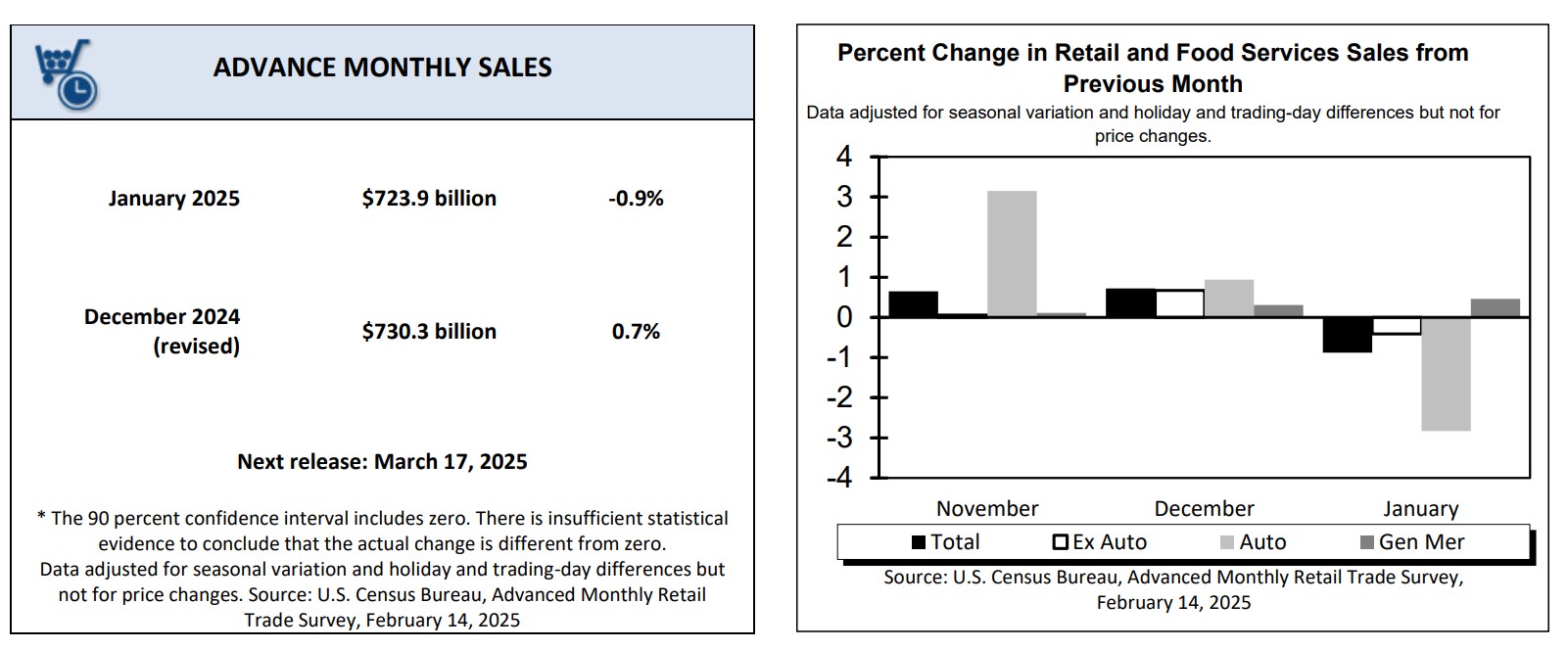 Retail Sales January