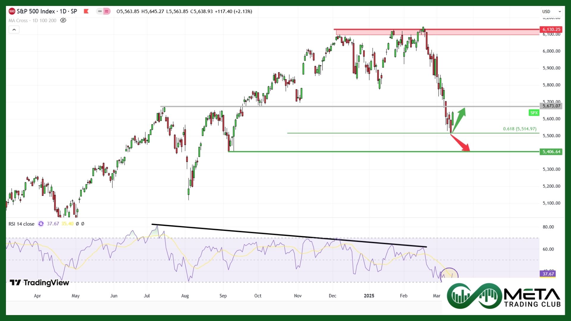 S&P500 Lost $5 trillion in Market Value