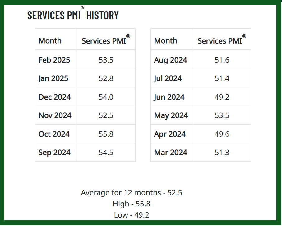 February services PMI