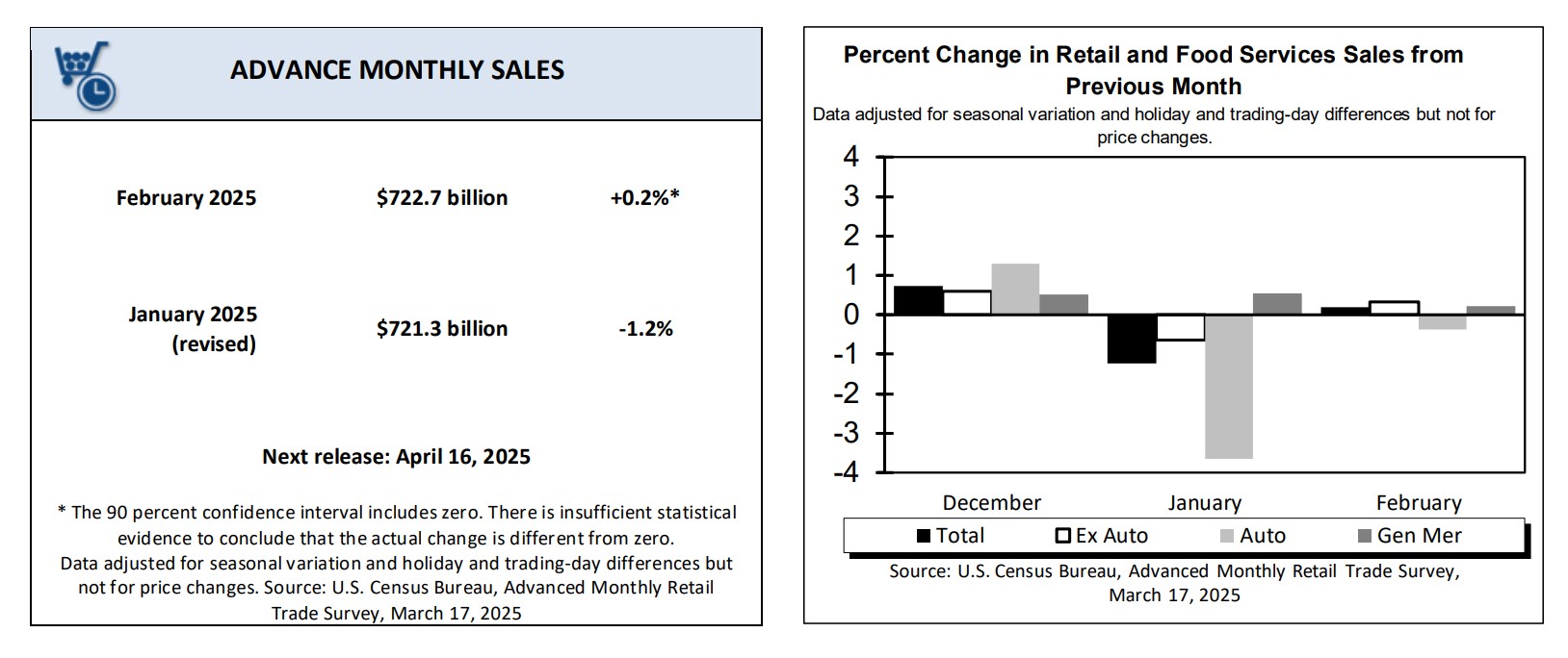 February retail sales