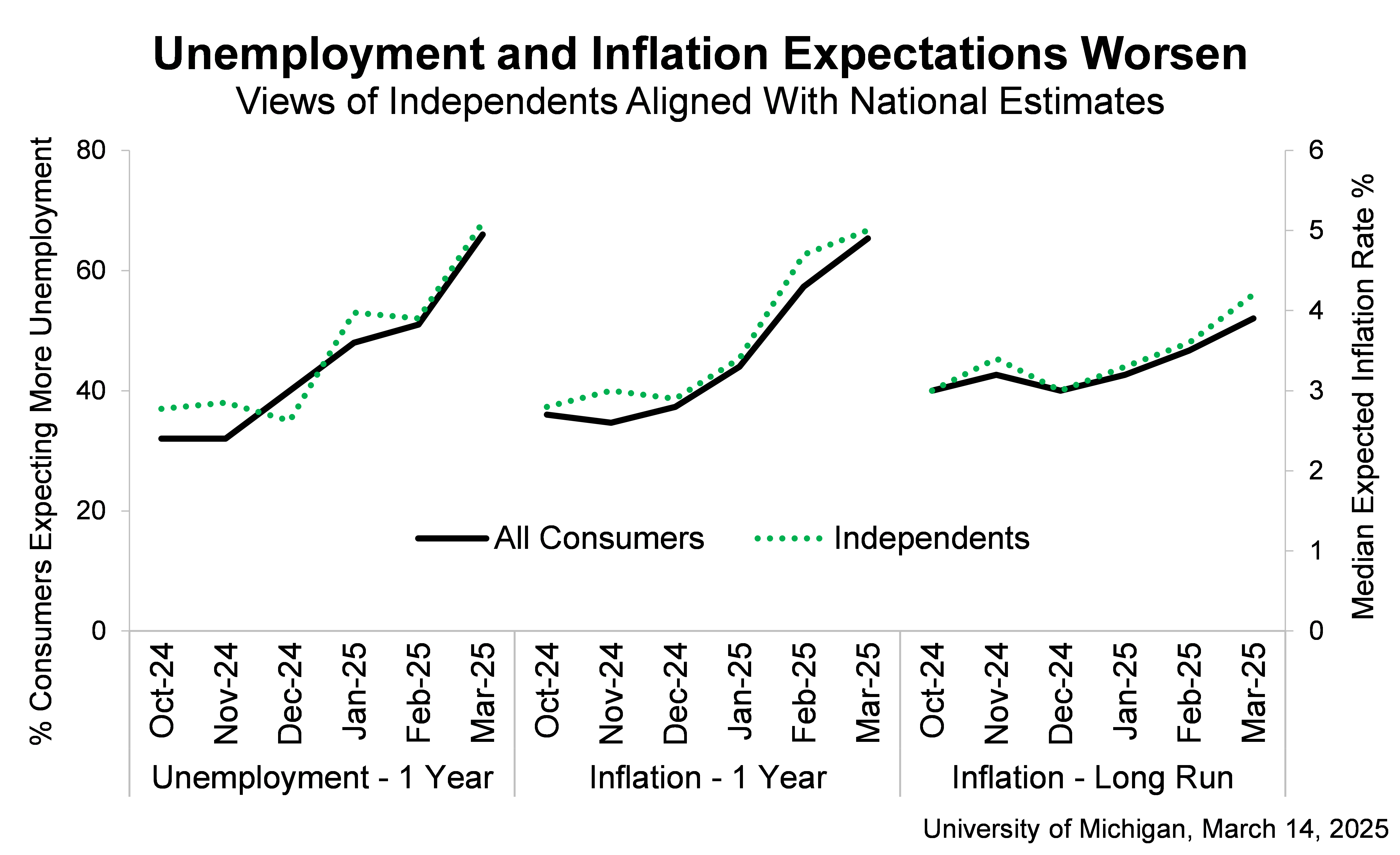 March Consumer Sentiment